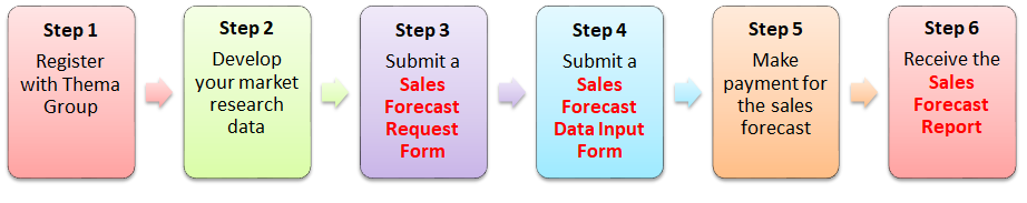 Ordering a Forecast